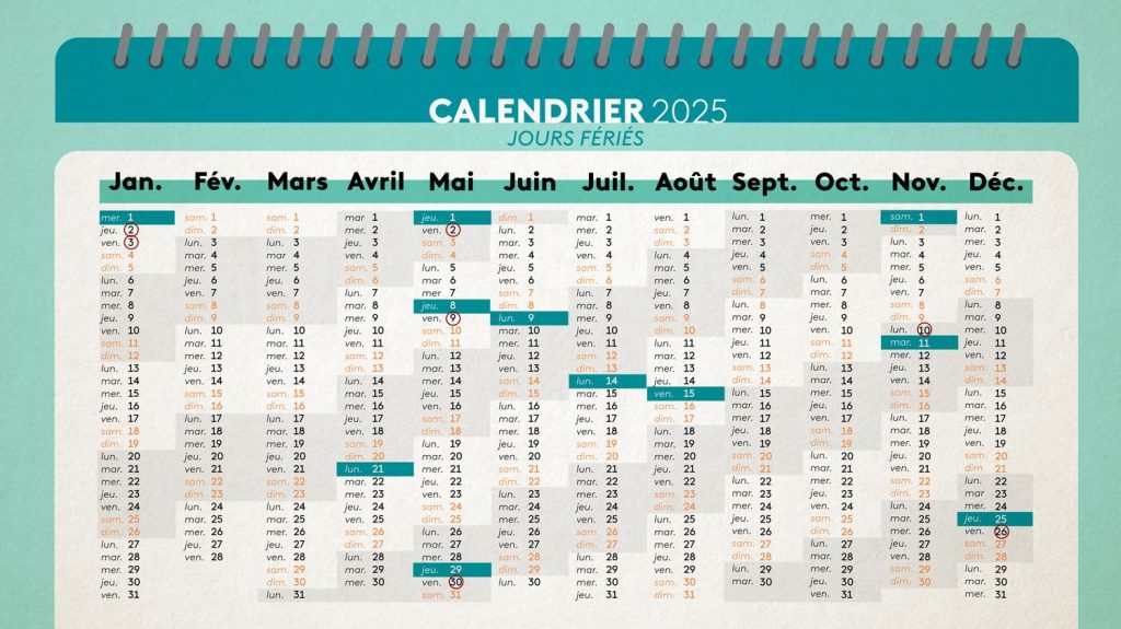 Calendrier 2025 : voici comment optimiser les jours fériés et poser vos congés pour avoir un maximum de vacances
Cette année, seul un des 11 jours fériés prévus par le Code du travail tombe un week-end. D'ici à décembre, il y aura quatre week-ends de trois jours, et cinq opportunités pour "faire le pont" dont trois au mois de mai.
